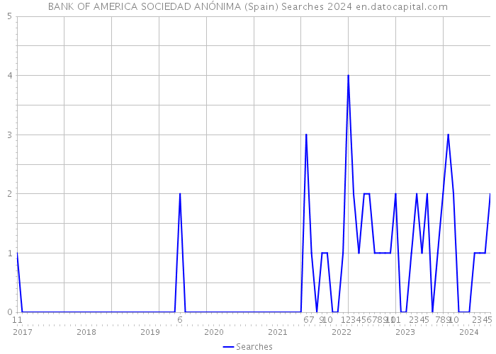 BANK OF AMERICA SOCIEDAD ANÓNIMA (Spain) Searches 2024 