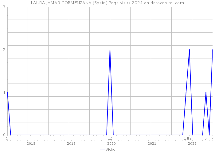 LAURA JAMAR CORMENZANA (Spain) Page visits 2024 