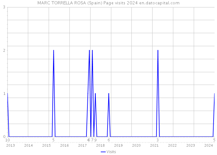 MARC TORRELLA ROSA (Spain) Page visits 2024 