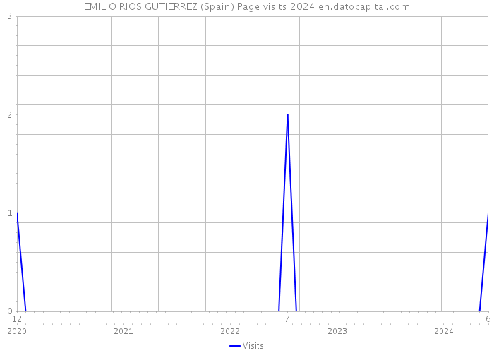 EMILIO RIOS GUTIERREZ (Spain) Page visits 2024 