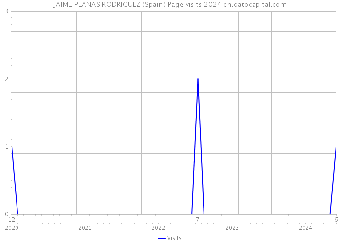 JAIME PLANAS RODRIGUEZ (Spain) Page visits 2024 