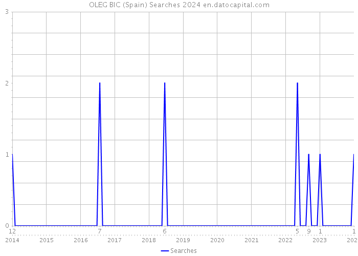 OLEG BIC (Spain) Searches 2024 