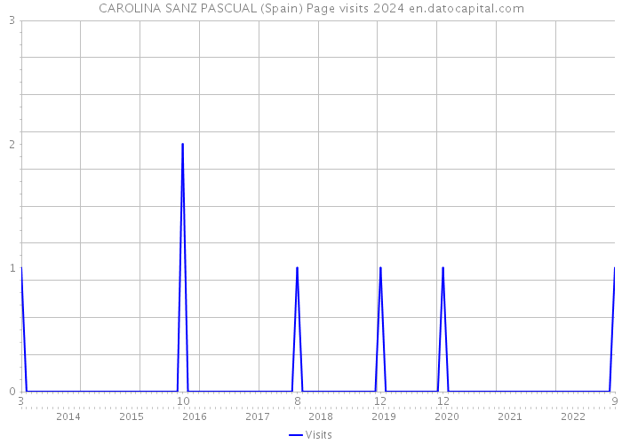 CAROLINA SANZ PASCUAL (Spain) Page visits 2024 