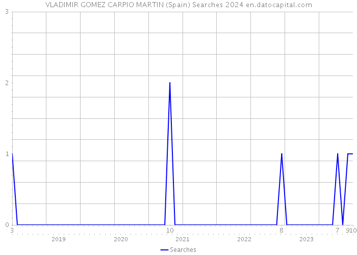 VLADIMIR GOMEZ CARPIO MARTIN (Spain) Searches 2024 