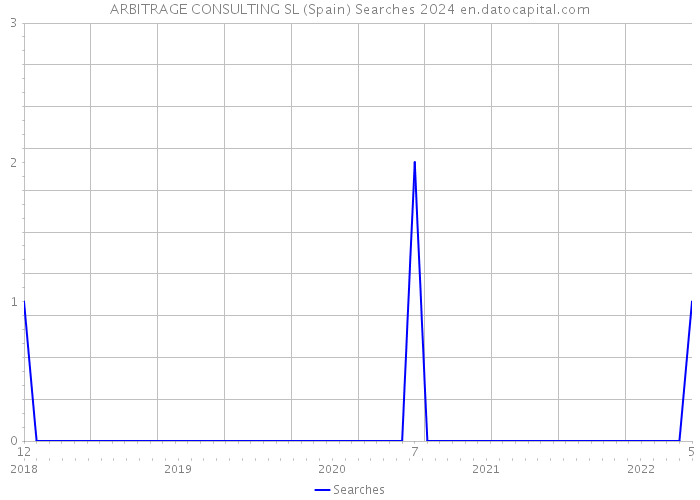 ARBITRAGE CONSULTING SL (Spain) Searches 2024 