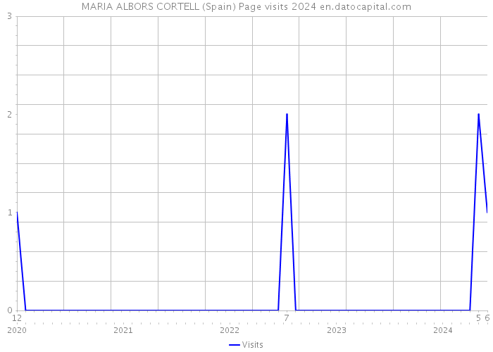 MARIA ALBORS CORTELL (Spain) Page visits 2024 