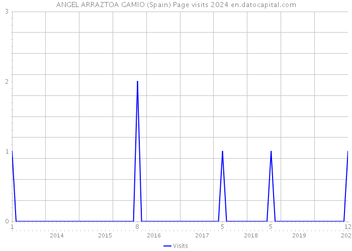 ANGEL ARRAZTOA GAMIO (Spain) Page visits 2024 