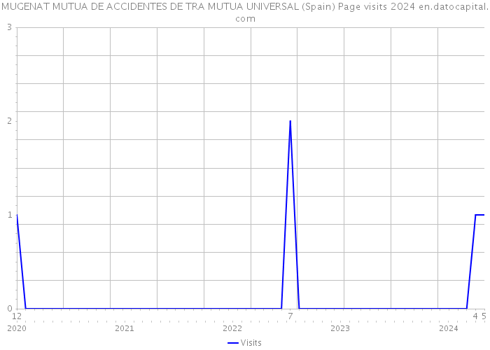 MUGENAT MUTUA DE ACCIDENTES DE TRA MUTUA UNIVERSAL (Spain) Page visits 2024 