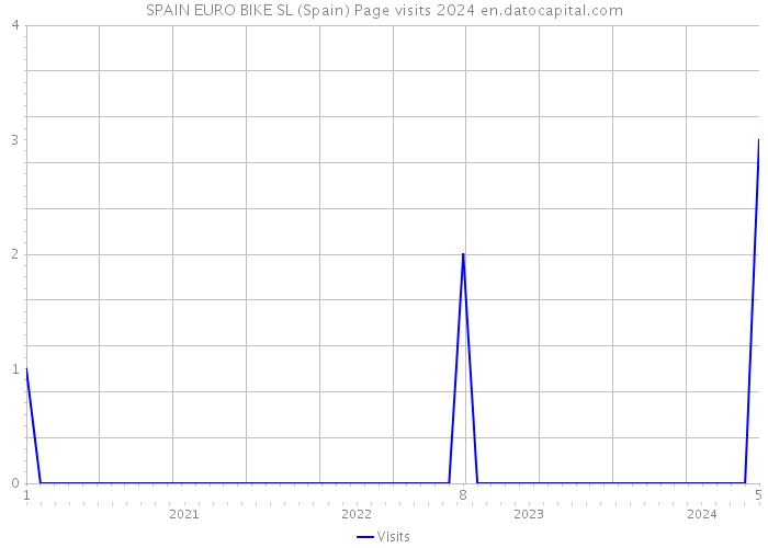 SPAIN EURO BIKE SL (Spain) Page visits 2024 