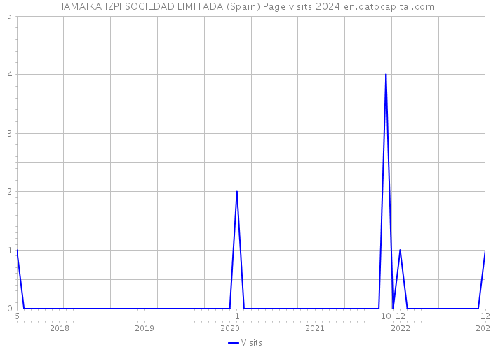 HAMAIKA IZPI SOCIEDAD LIMITADA (Spain) Page visits 2024 