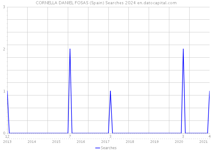 CORNELLA DANIEL FOSAS (Spain) Searches 2024 