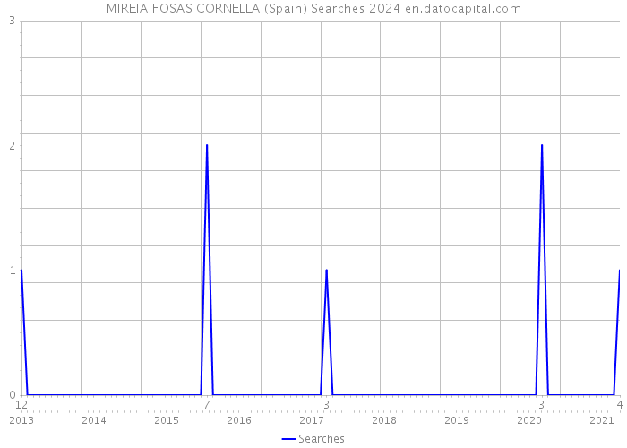 MIREIA FOSAS CORNELLA (Spain) Searches 2024 