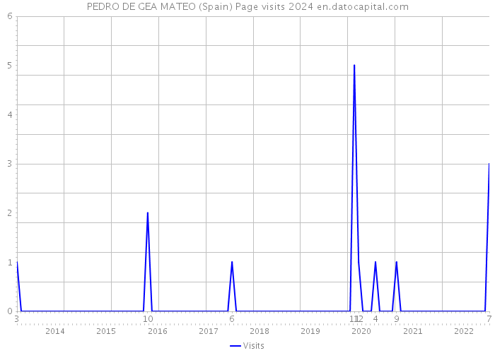 PEDRO DE GEA MATEO (Spain) Page visits 2024 