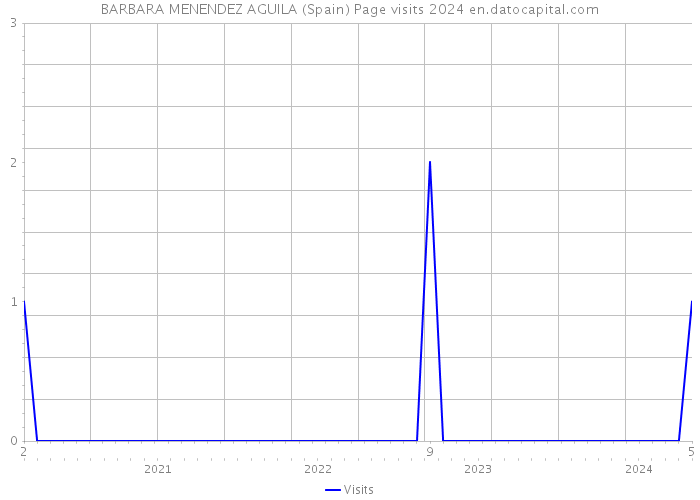 BARBARA MENENDEZ AGUILA (Spain) Page visits 2024 