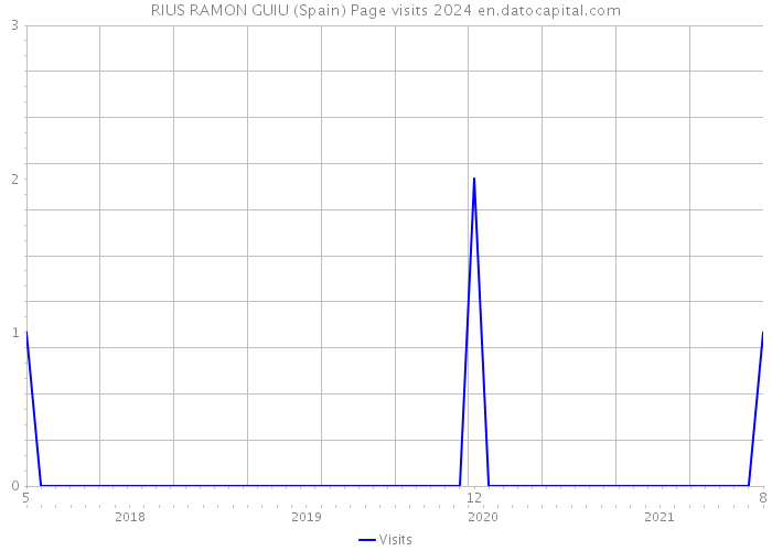 RIUS RAMON GUIU (Spain) Page visits 2024 
