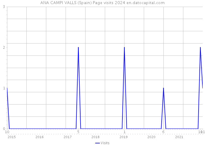 ANA CAMPI VALLS (Spain) Page visits 2024 