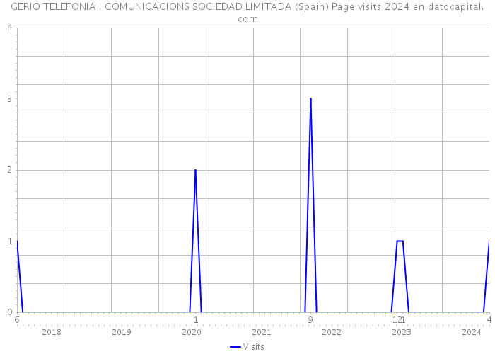 GERIO TELEFONIA I COMUNICACIONS SOCIEDAD LIMITADA (Spain) Page visits 2024 