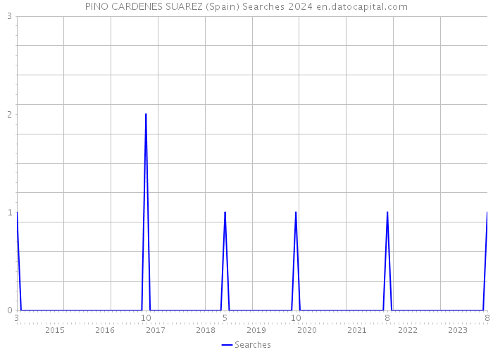 PINO CARDENES SUAREZ (Spain) Searches 2024 