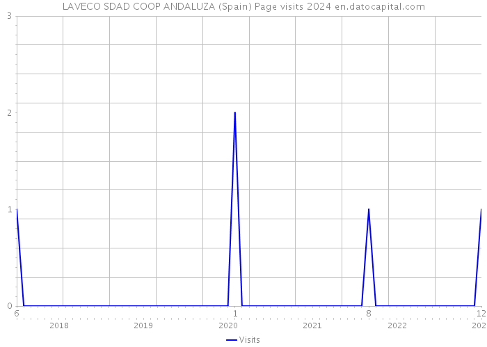 LAVECO SDAD COOP ANDALUZA (Spain) Page visits 2024 