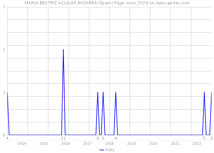 MARIA BEATRIZ AGUILAR BAZARRA (Spain) Page visits 2024 