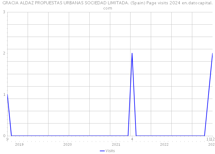 GRACIA ALDAZ PROPUESTAS URBANAS SOCIEDAD LIMITADA. (Spain) Page visits 2024 