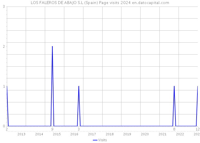 LOS FALEROS DE ABAJO S.L (Spain) Page visits 2024 