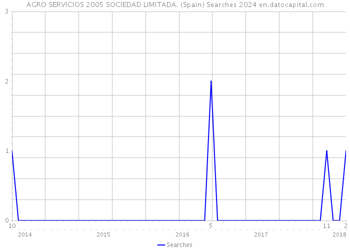 AGRO SERVICIOS 2005 SOCIEDAD LIMITADA. (Spain) Searches 2024 