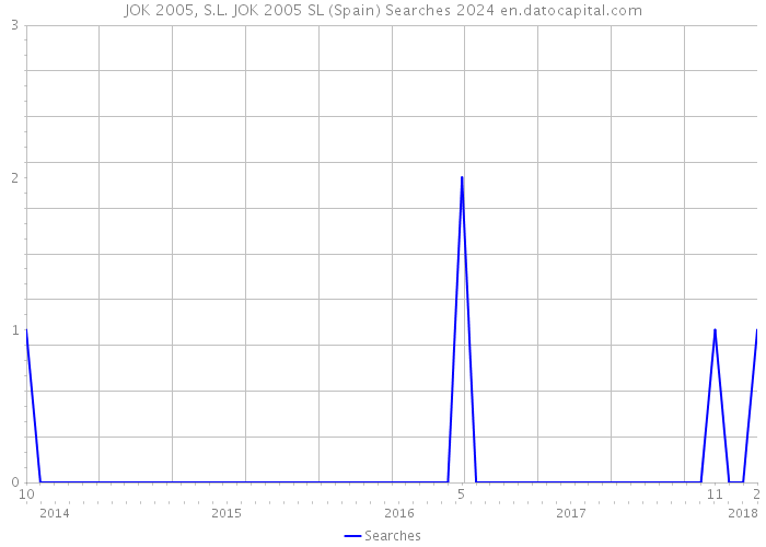 JOK 2005, S.L. JOK 2005 SL (Spain) Searches 2024 