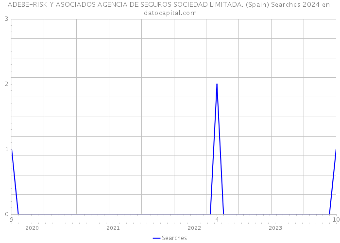 ADEBE-RISK Y ASOCIADOS AGENCIA DE SEGUROS SOCIEDAD LIMITADA. (Spain) Searches 2024 