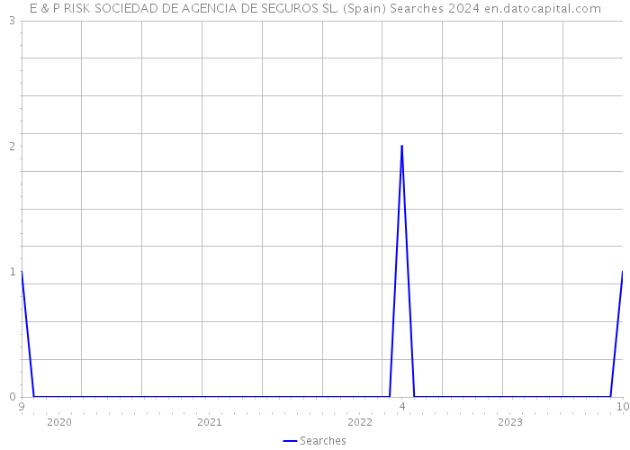 E & P RISK SOCIEDAD DE AGENCIA DE SEGUROS SL. (Spain) Searches 2024 