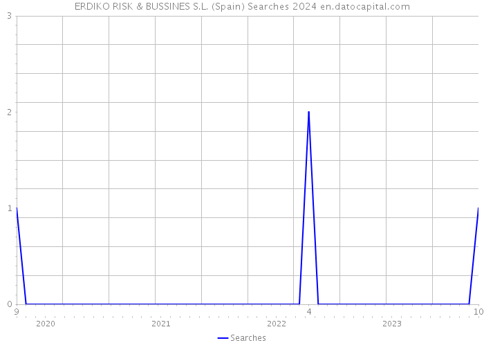 ERDIKO RISK & BUSSINES S.L. (Spain) Searches 2024 