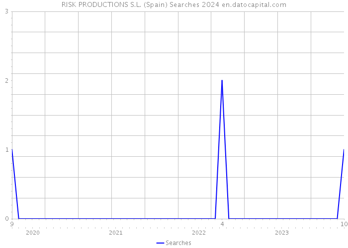 RISK PRODUCTIONS S.L. (Spain) Searches 2024 