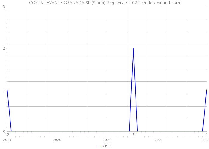 COSTA LEVANTE GRANADA SL (Spain) Page visits 2024 