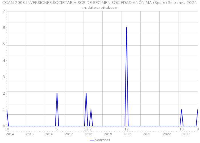 CCAN 2005 INVERSIONES SOCIETARIA SCR DE REGIMEN SOCIEDAD ANÓNIMA (Spain) Searches 2024 