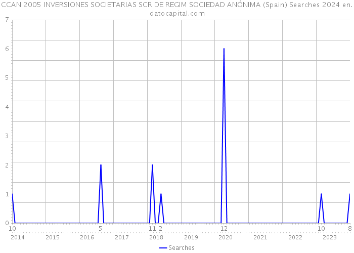 CCAN 2005 INVERSIONES SOCIETARIAS SCR DE REGIM SOCIEDAD ANÓNIMA (Spain) Searches 2024 