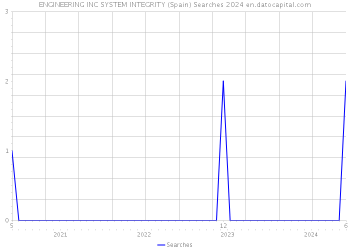 ENGINEERING INC SYSTEM INTEGRITY (Spain) Searches 2024 