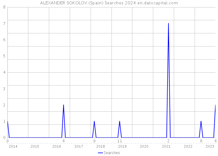 ALEXANDER SOKOLOV (Spain) Searches 2024 