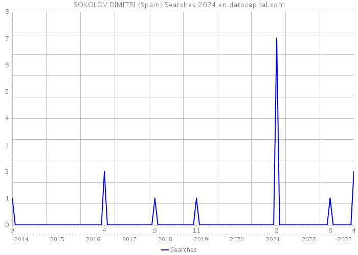 SOKOLOV DIMITRI (Spain) Searches 2024 