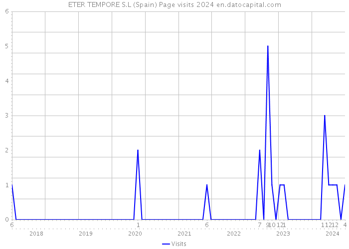 ETER TEMPORE S.L (Spain) Page visits 2024 