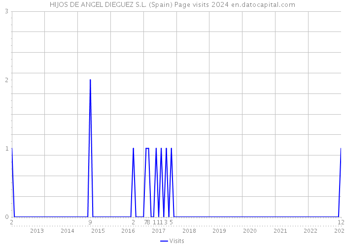 HIJOS DE ANGEL DIEGUEZ S.L. (Spain) Page visits 2024 