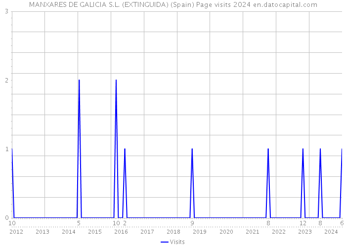 MANXARES DE GALICIA S.L. (EXTINGUIDA) (Spain) Page visits 2024 