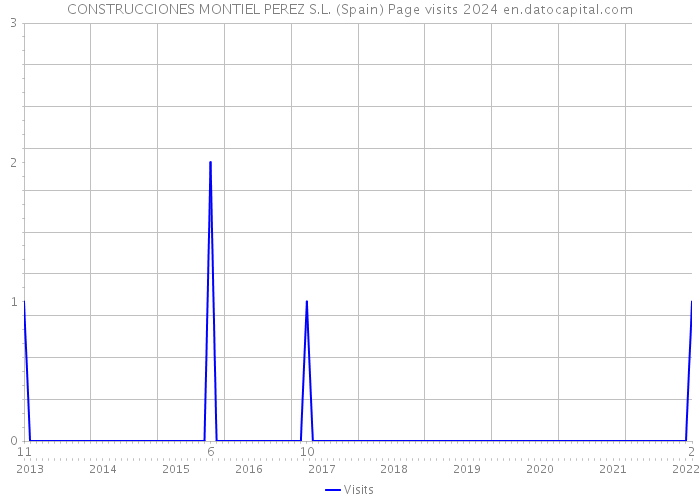 CONSTRUCCIONES MONTIEL PEREZ S.L. (Spain) Page visits 2024 