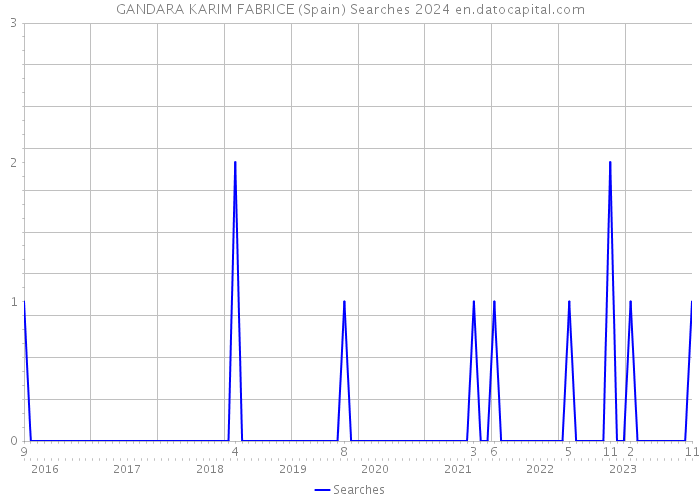 GANDARA KARIM FABRICE (Spain) Searches 2024 