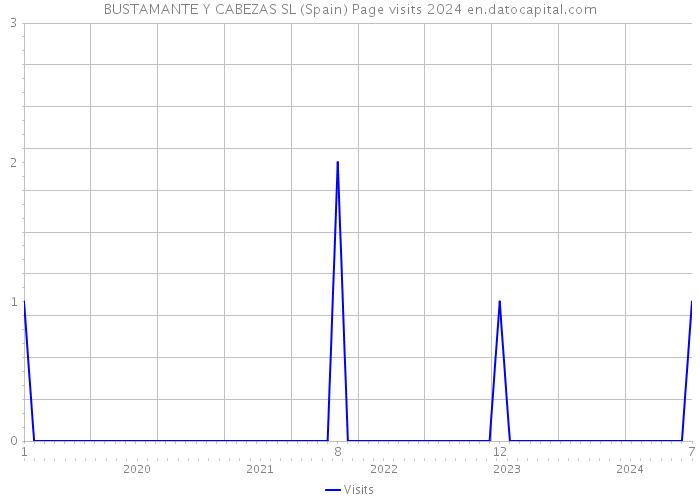 BUSTAMANTE Y CABEZAS SL (Spain) Page visits 2024 