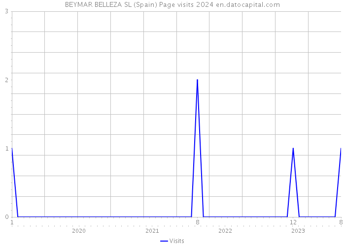 BEYMAR BELLEZA SL (Spain) Page visits 2024 