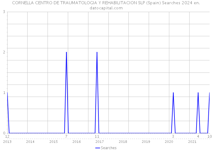 CORNELLA CENTRO DE TRAUMATOLOGIA Y REHABILITACION SLP (Spain) Searches 2024 