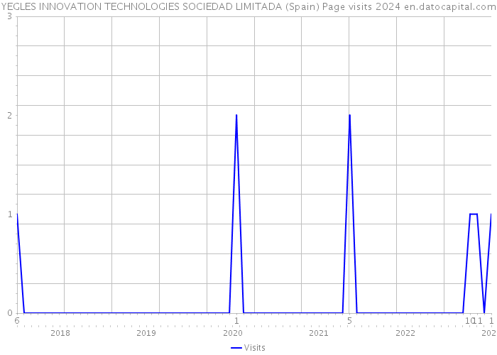 YEGLES INNOVATION TECHNOLOGIES SOCIEDAD LIMITADA (Spain) Page visits 2024 