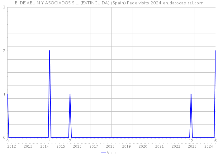 B. DE ABUIN Y ASOCIADOS S.L. (EXTINGUIDA) (Spain) Page visits 2024 