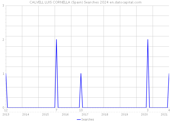 CALVELL LUIS CORNELLA (Spain) Searches 2024 