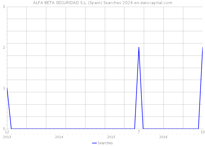 ALFA BETA SEGURIDAD S.L. (Spain) Searches 2024 